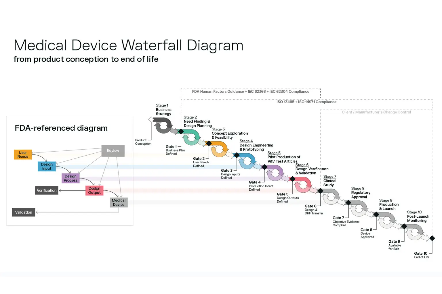 Medical Device Product Development Process
